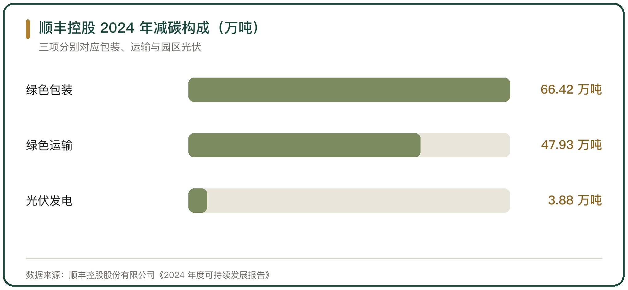 顺丰控股 2024 年减碳构成（万吨）