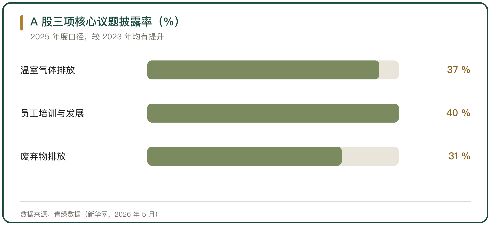 A 股三项核心议题披露率（%）