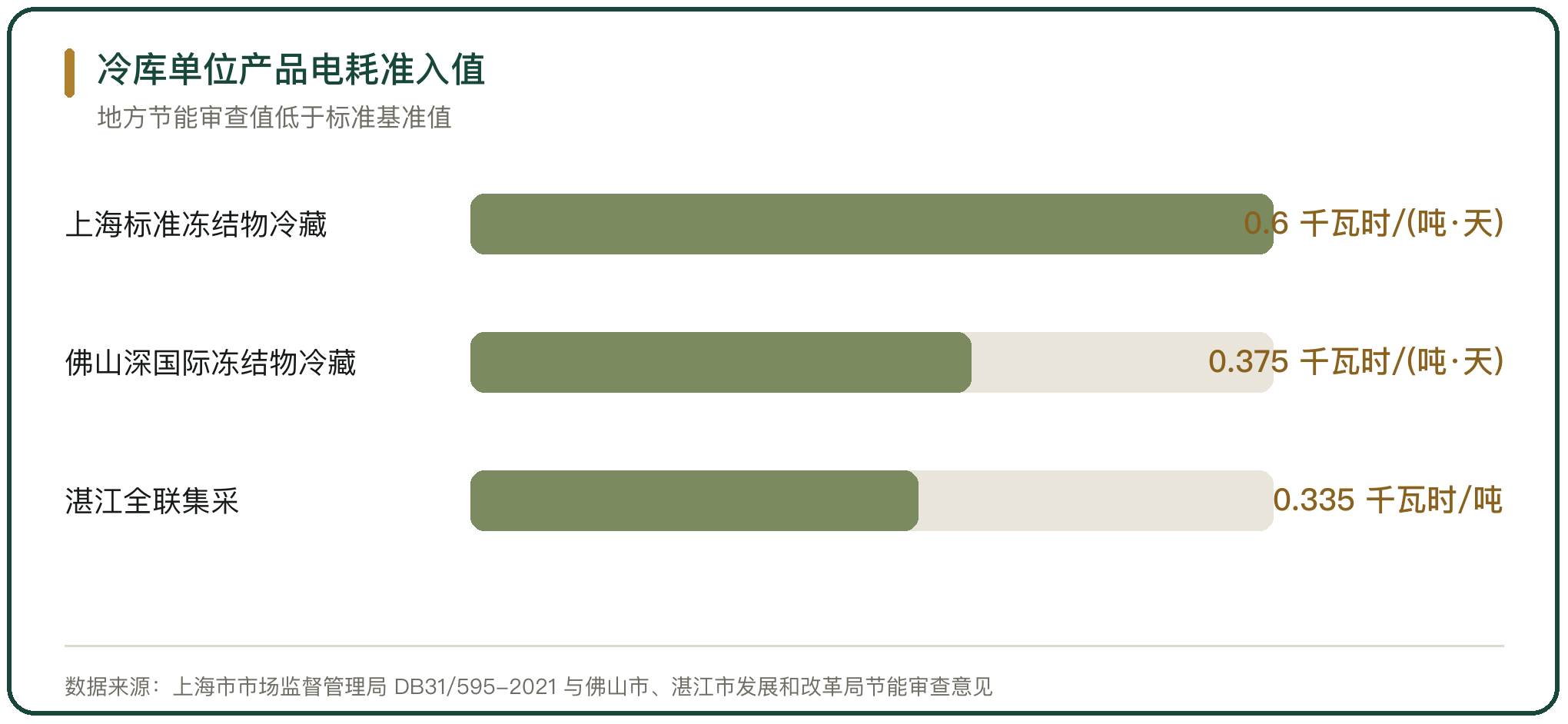 冷库单位产品电耗准入值