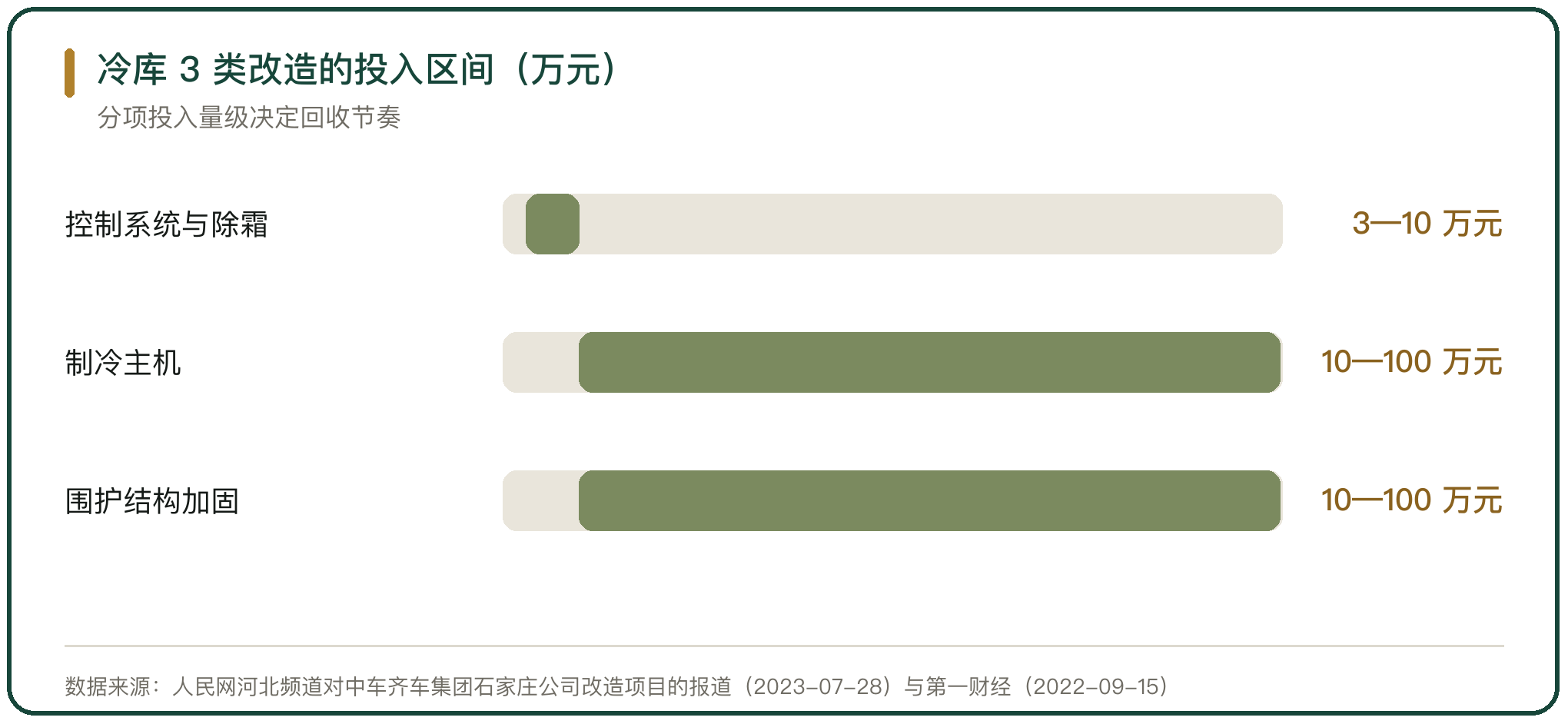 冷库 3 类改造的投入区间（万元）