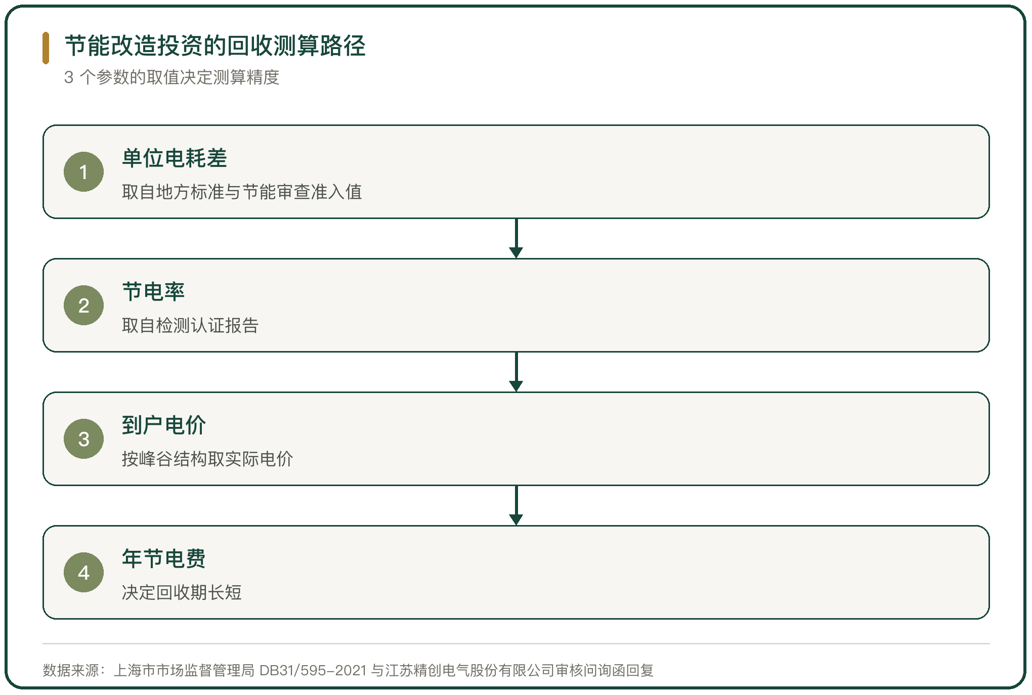 节能改造投资的回收测算路径
