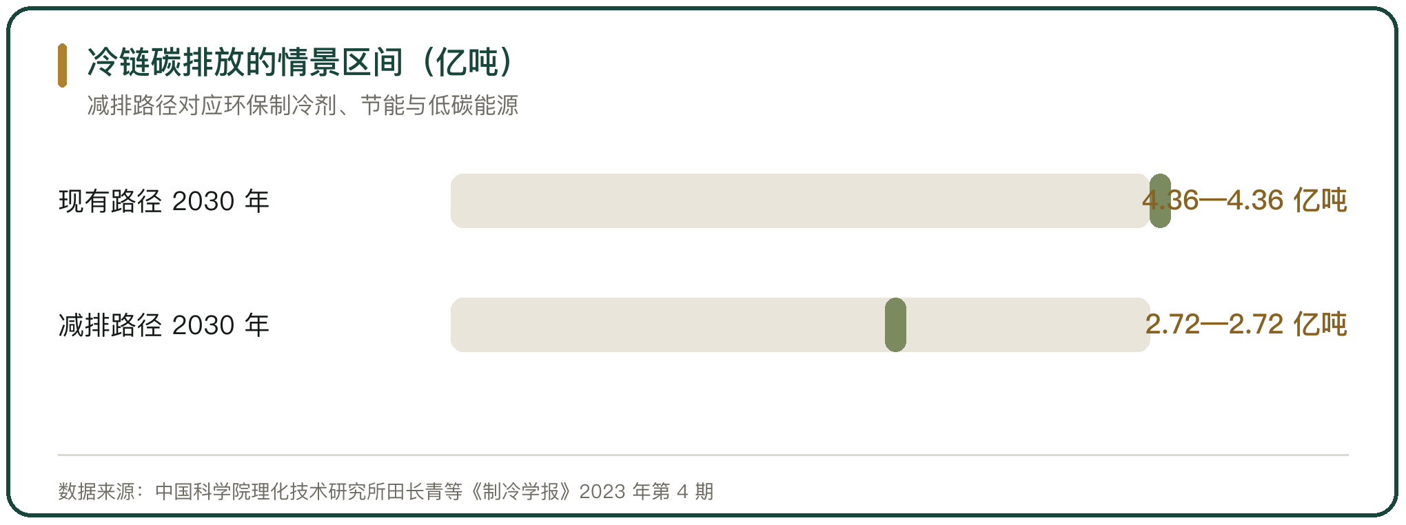冷链碳排放的情景区间（亿吨）