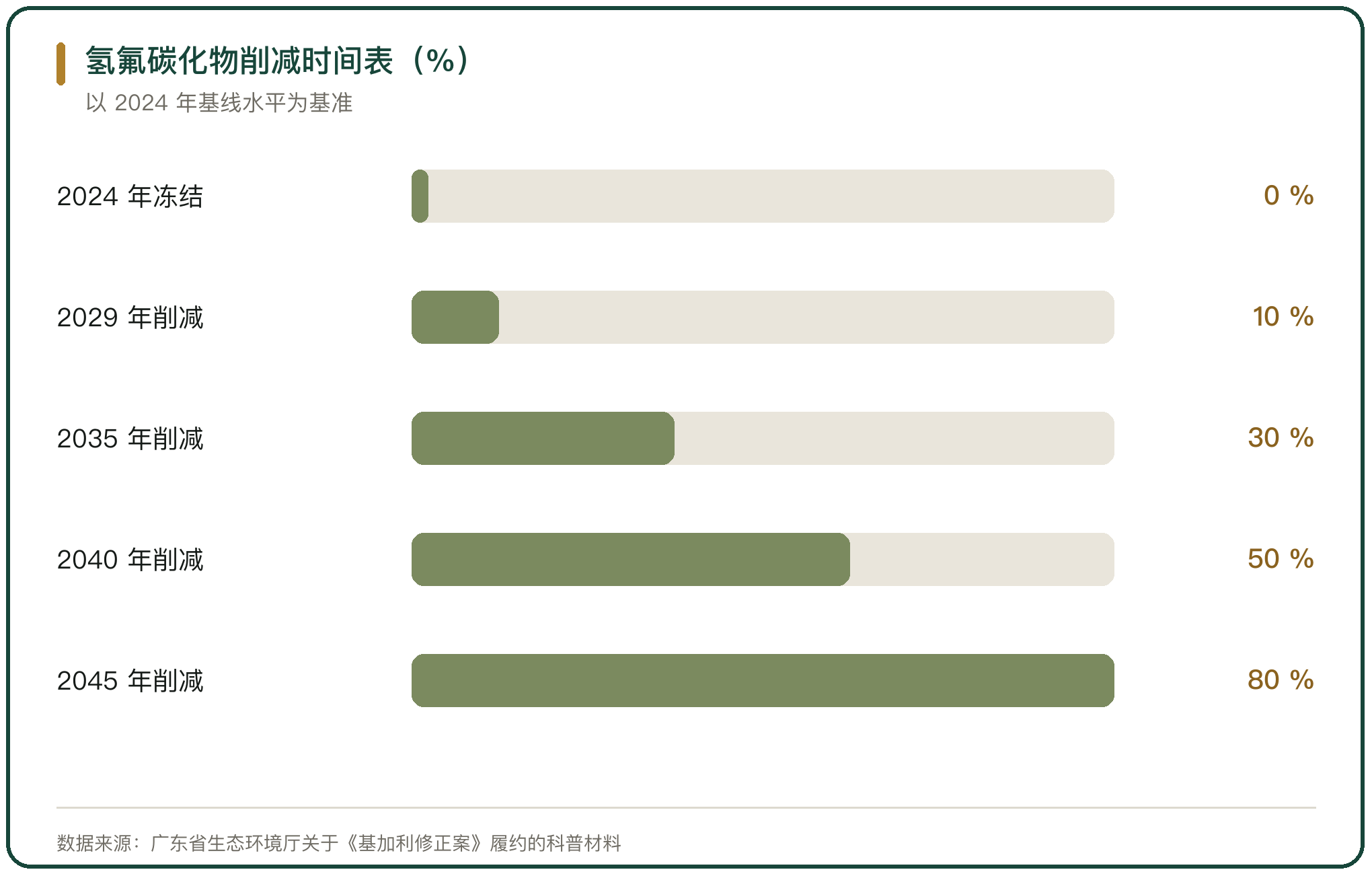 氢氟碳化物削减时间表（%）