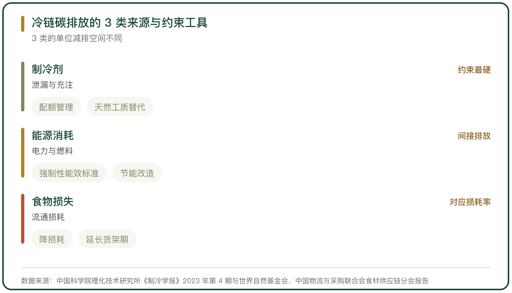 冷链碳排放的 3 类来源与约束工具