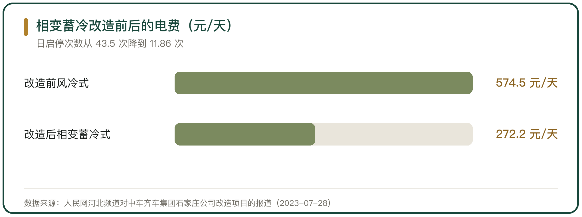 相变蓄冷改造前后的电费（元/天）