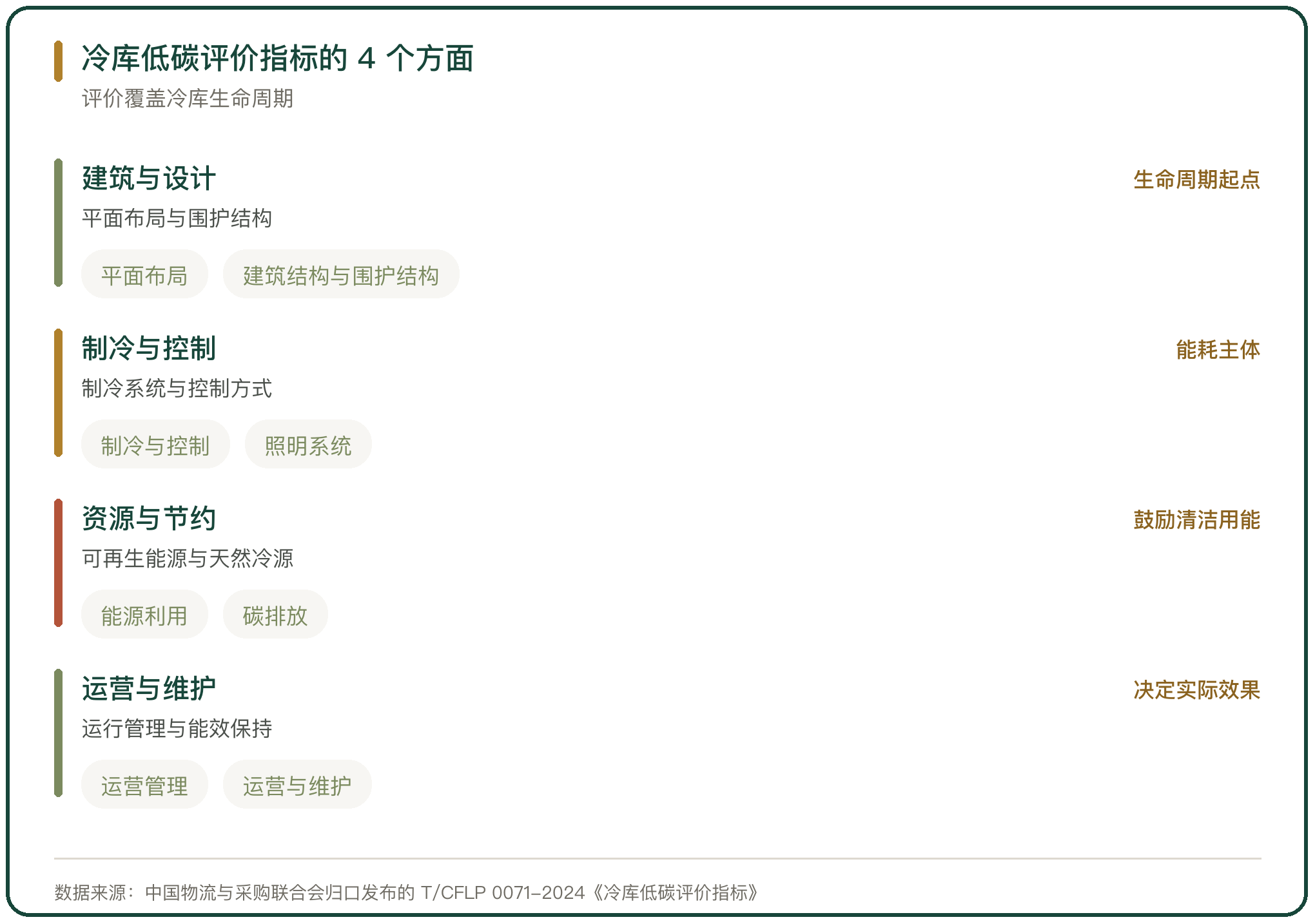 冷库低碳评价指标的 4 个方面