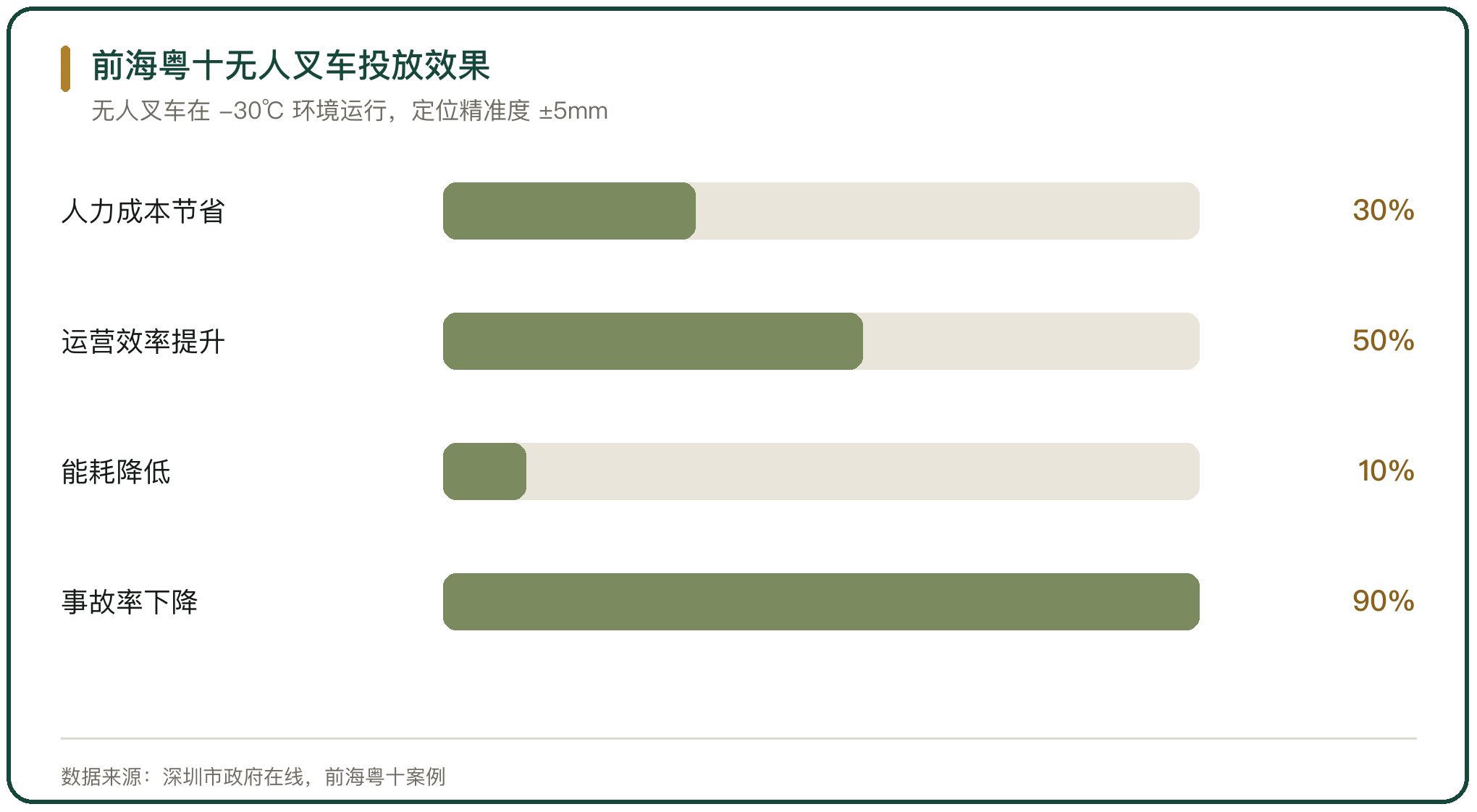 前海粤十无人叉车投放效果