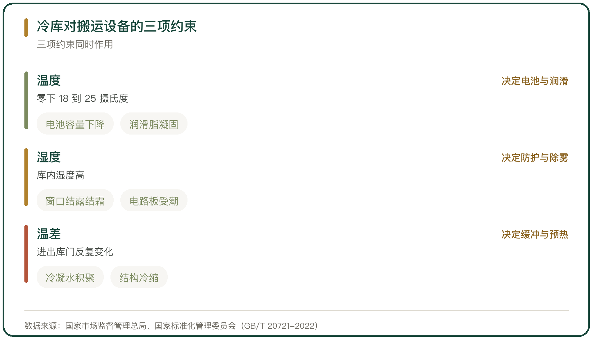 冷库对搬运设备的三项约束