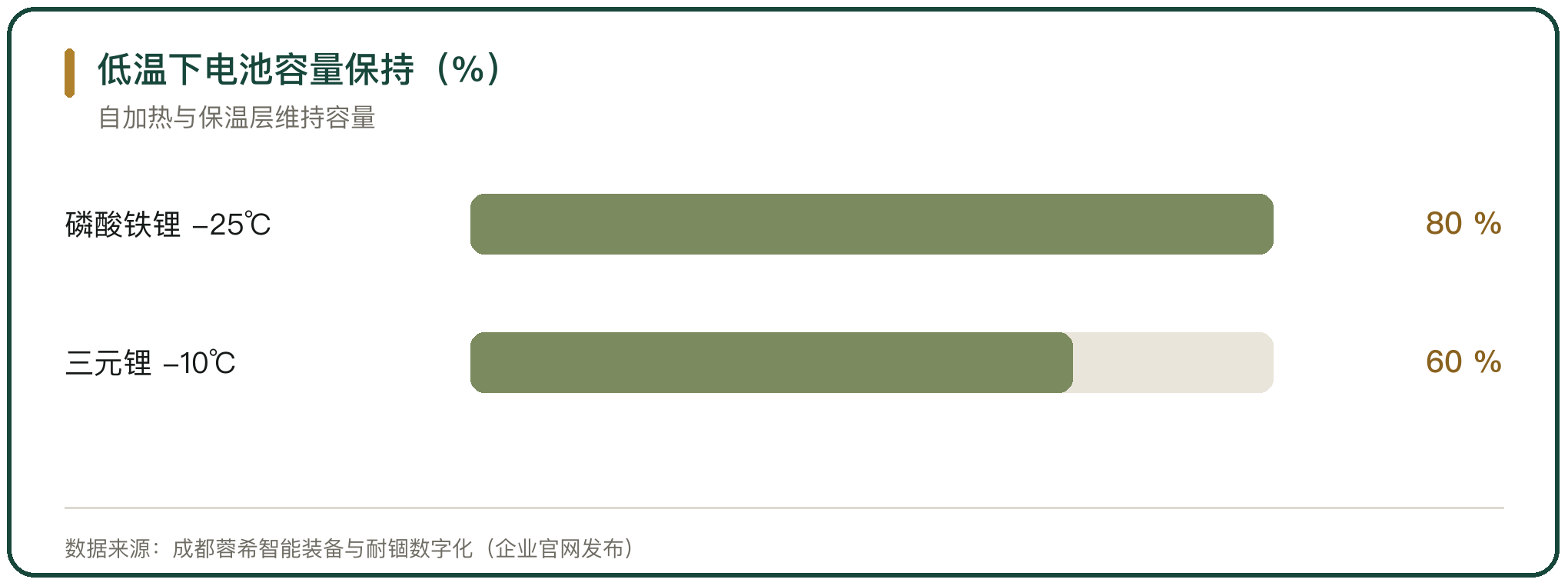 低温下电池容量保持（%）
