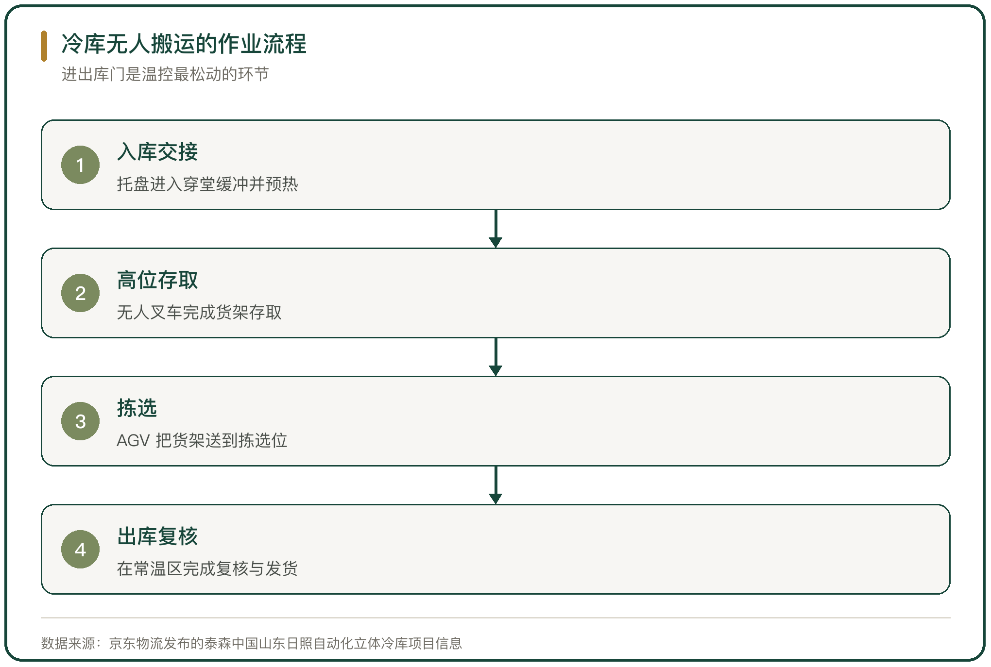 冷库无人搬运的作业流程
