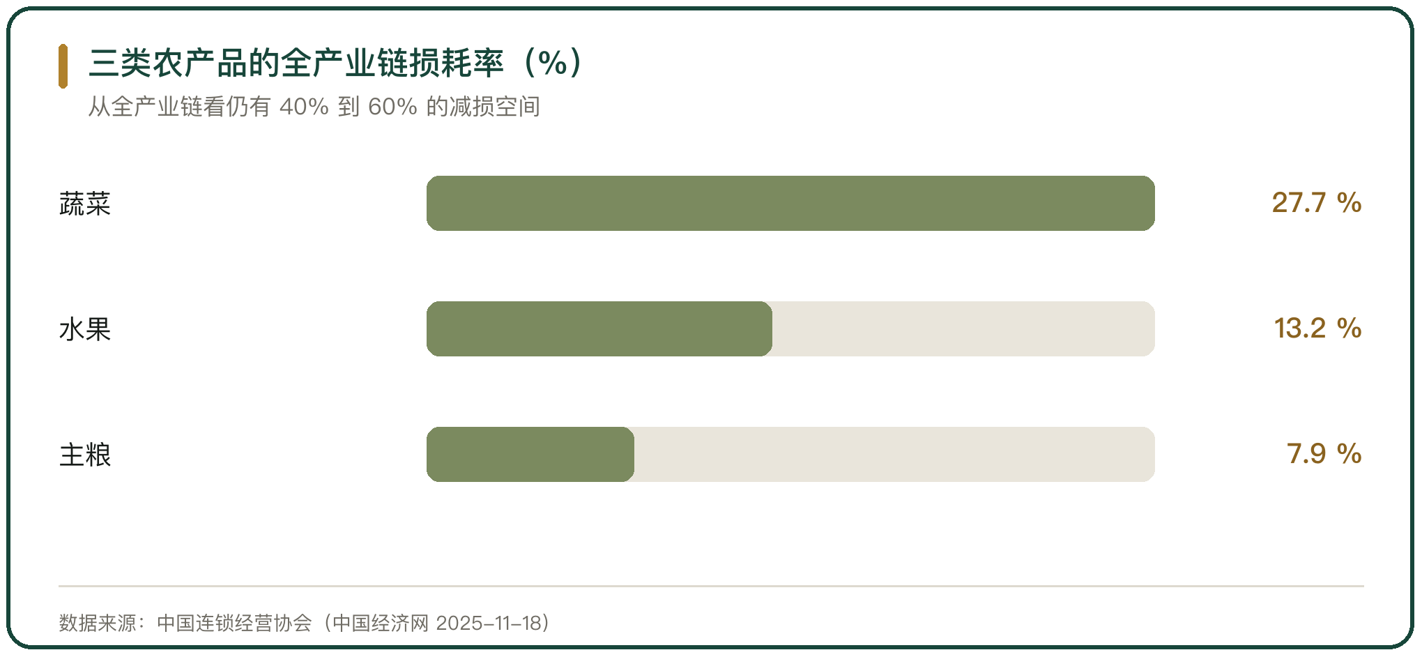 三类农产品的全产业链损耗率（%）