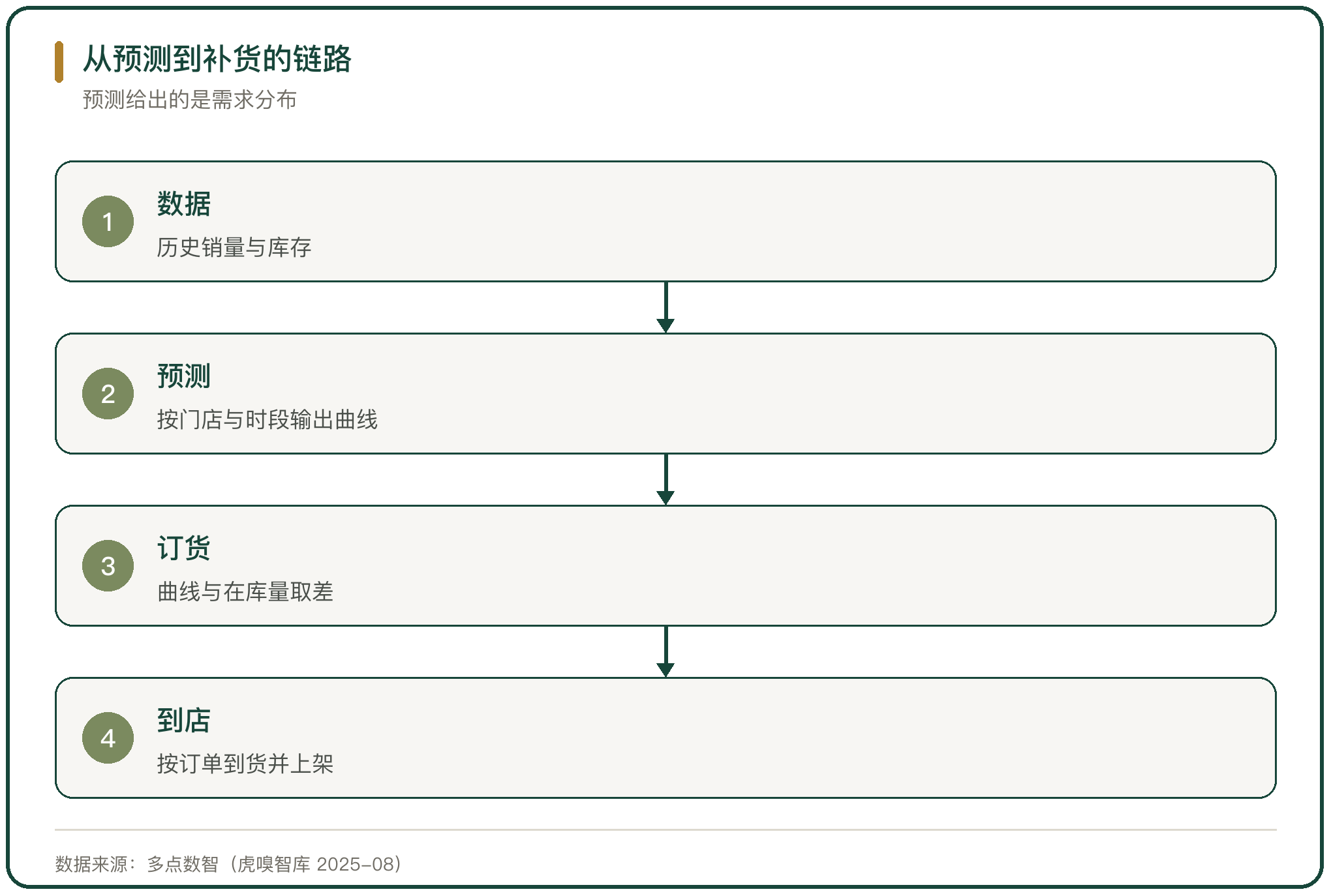 从预测到补货的链路