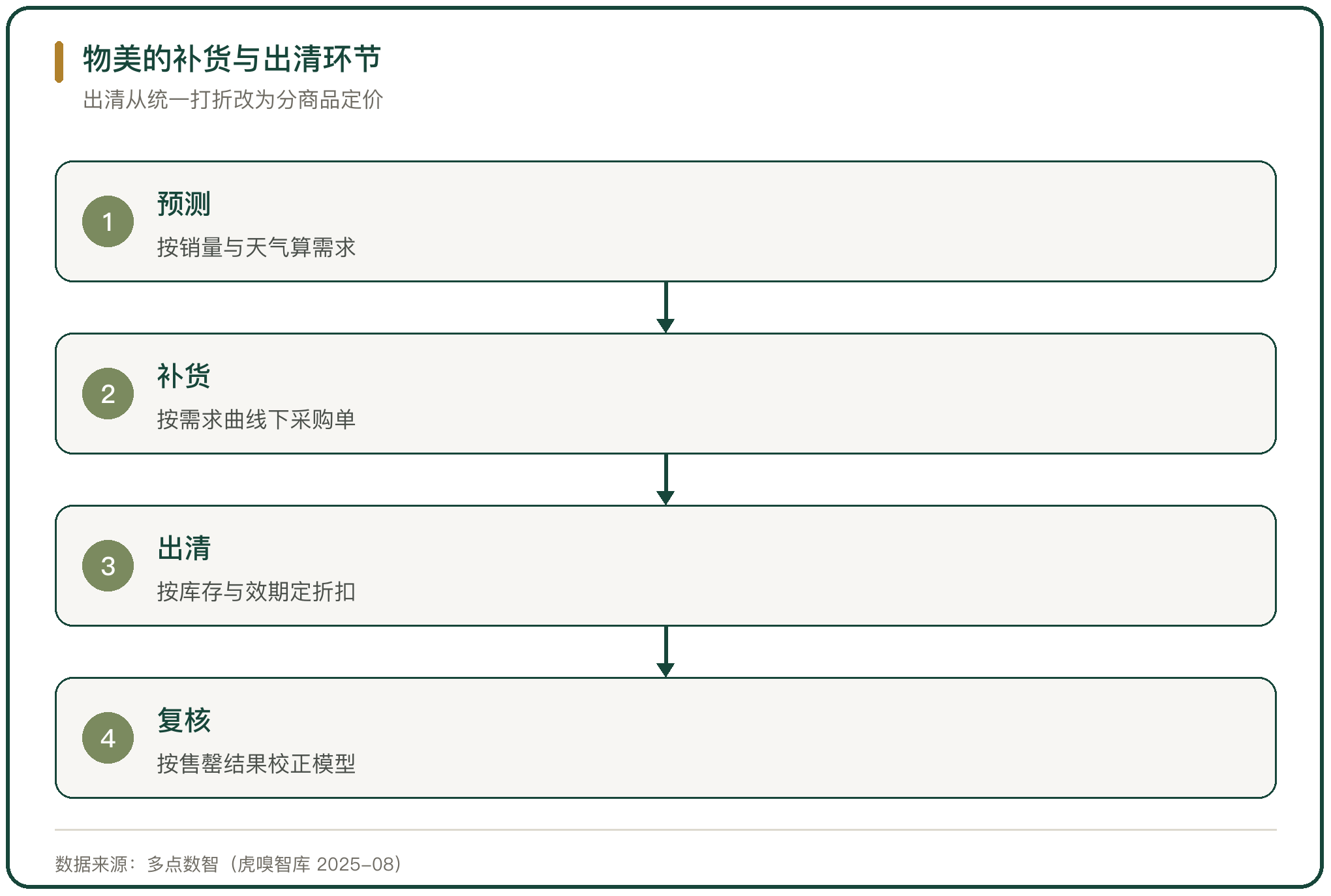 物美的补货与出清环节