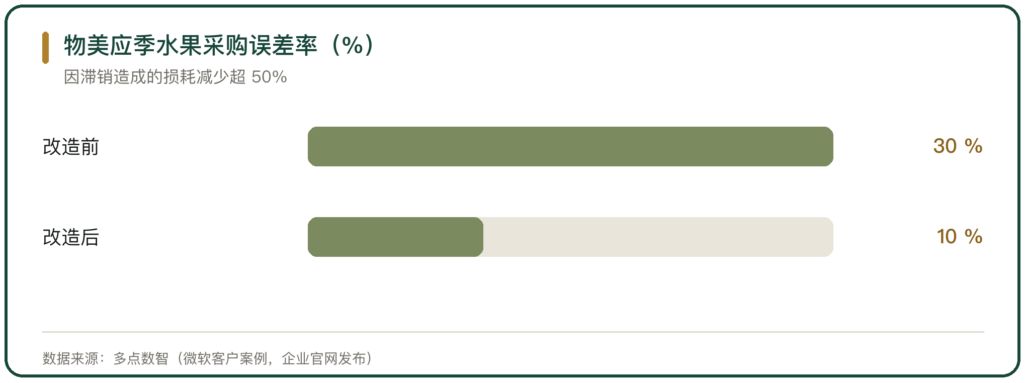 物美应季水果采购误差率（%）