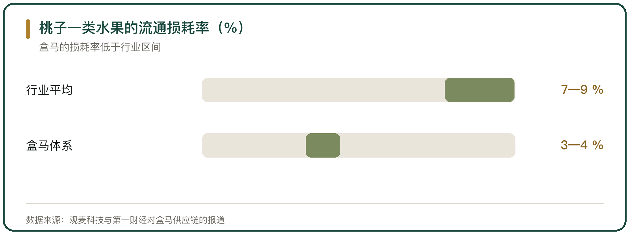 桃子一类水果的流通损耗率（%）