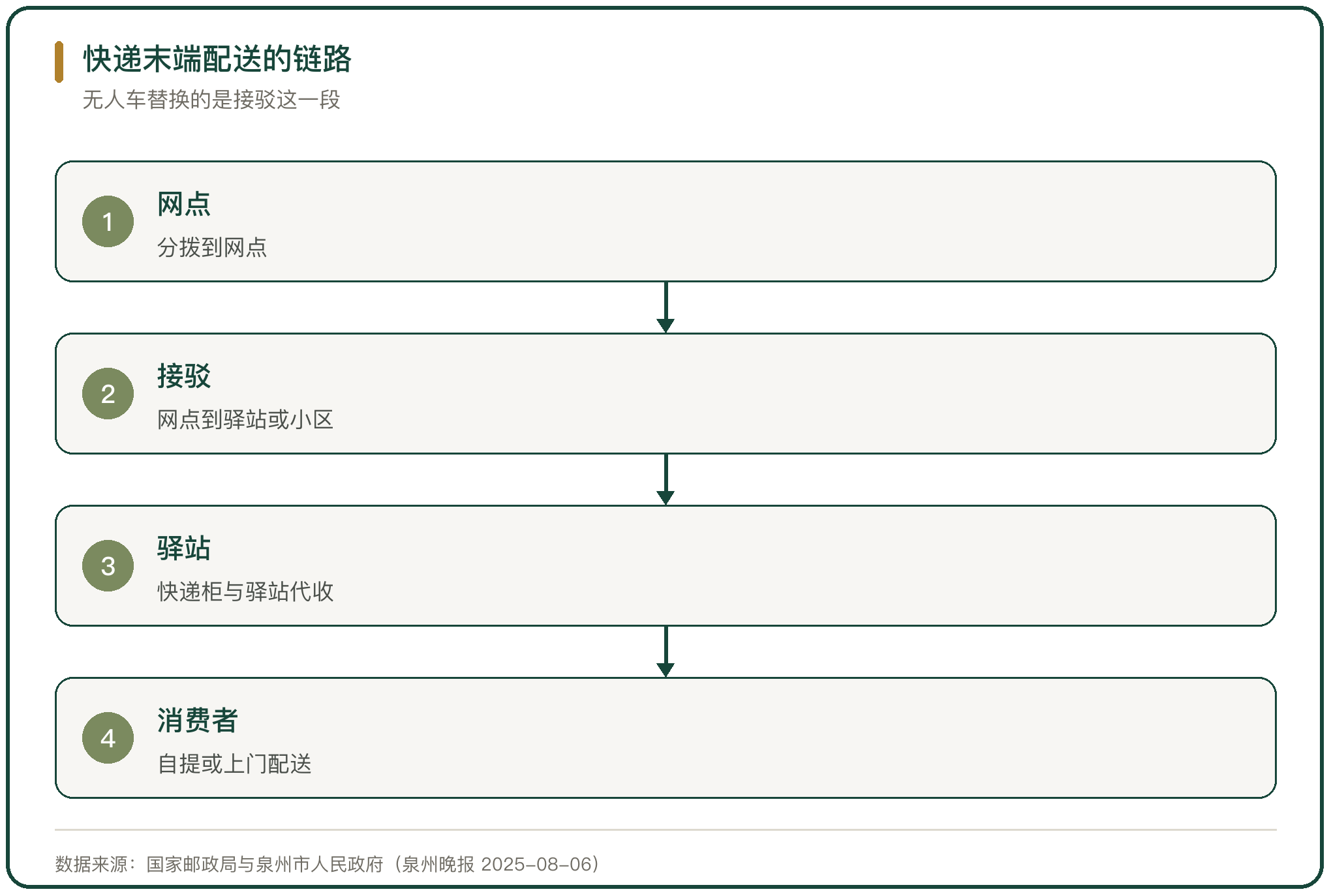 快递末端配送的链路