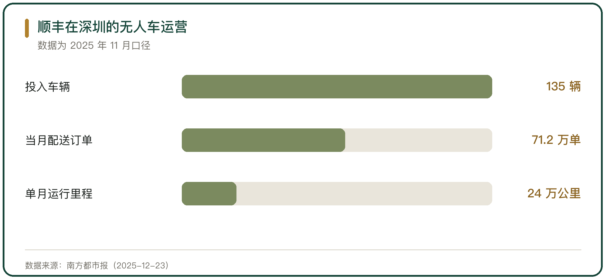 顺丰在深圳的无人车运营