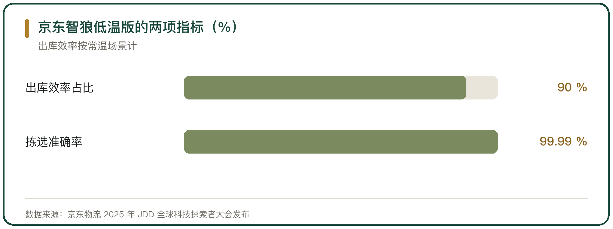 京东智狼低温版的两项指标（%）