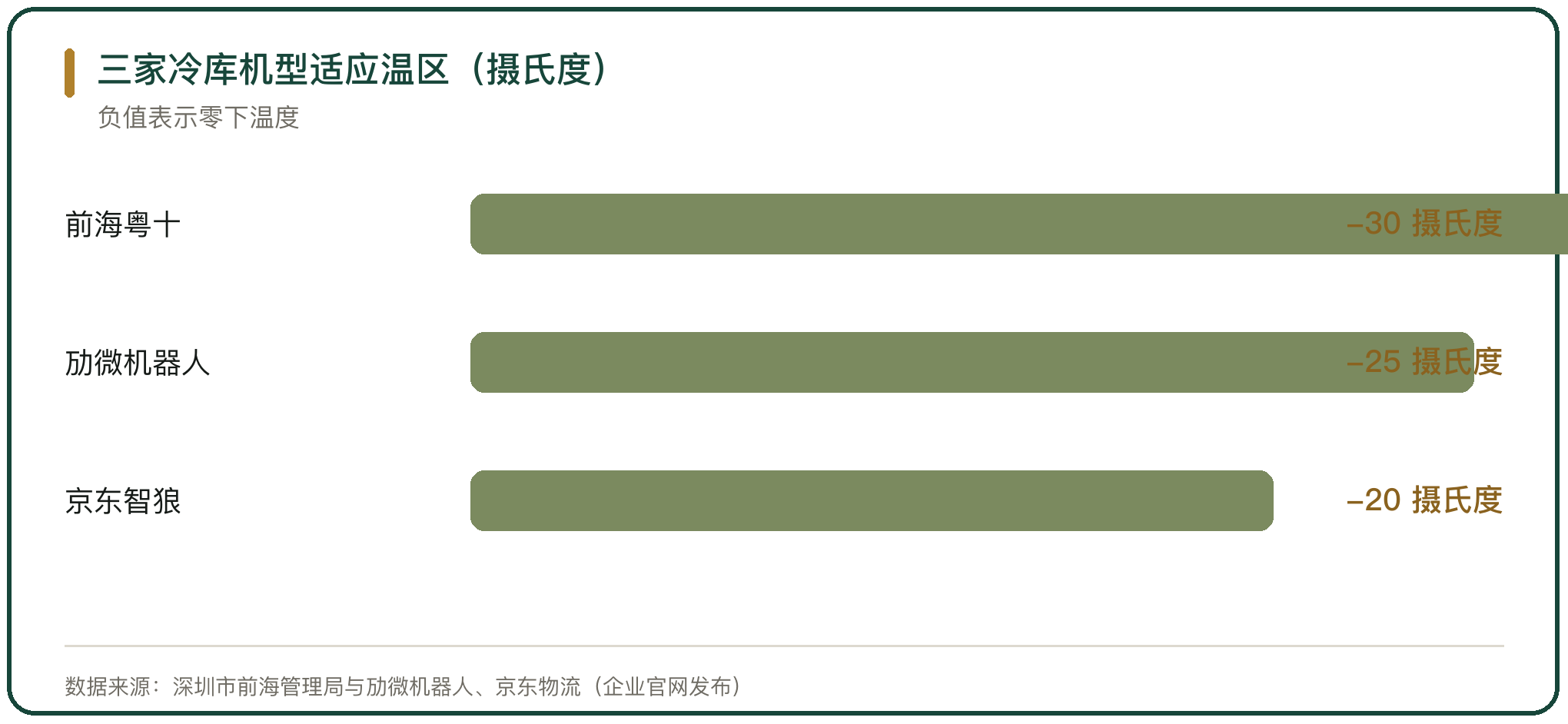 三家冷库机型适应温区（摄氏度）