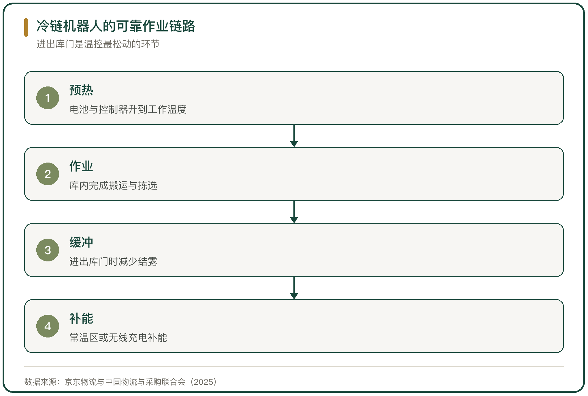 冷链机器人的可靠作业链路