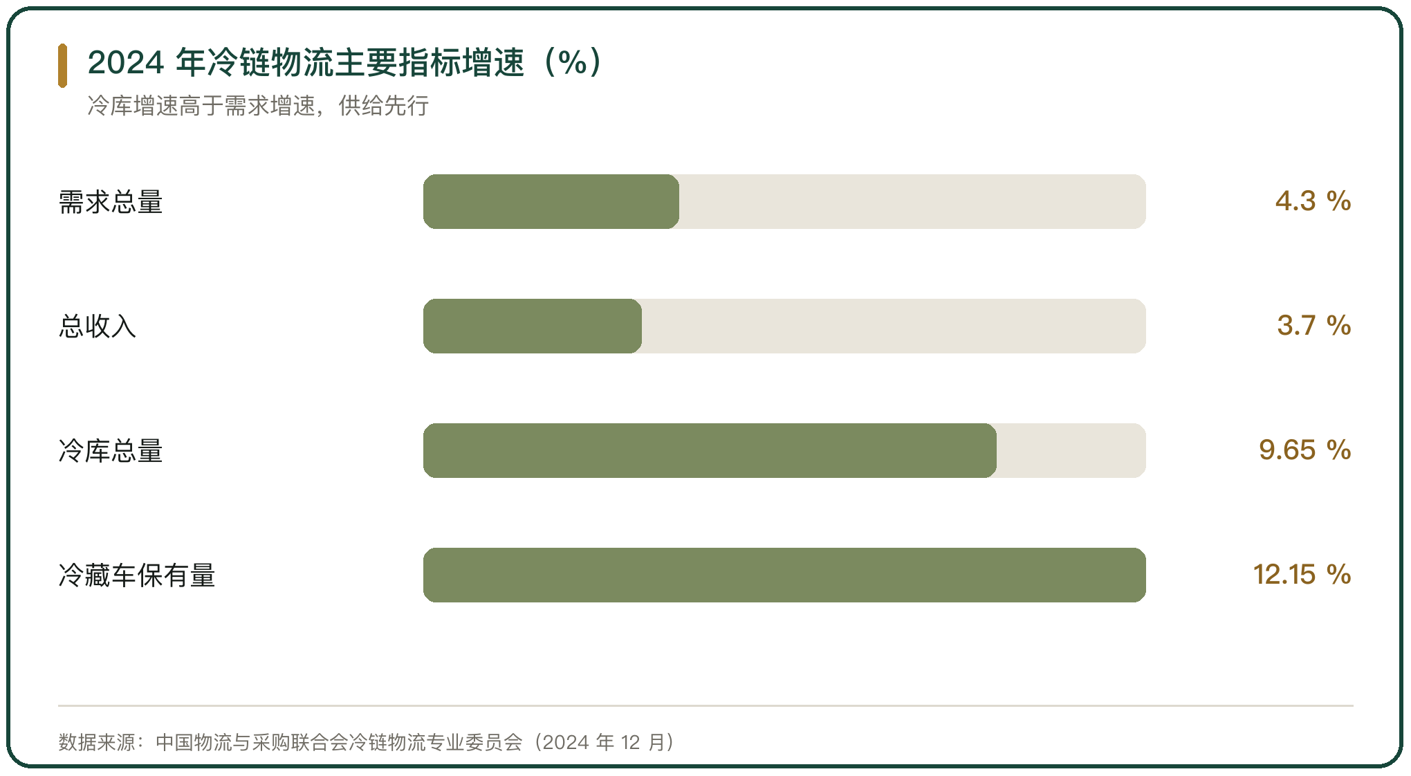 2024 年冷链物流主要指标增速（%）