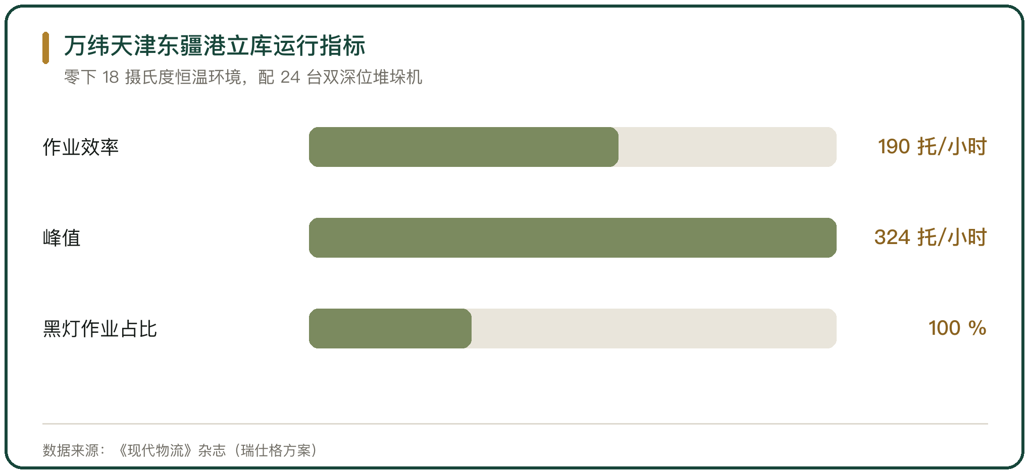 万纬天津东疆港立库运行指标