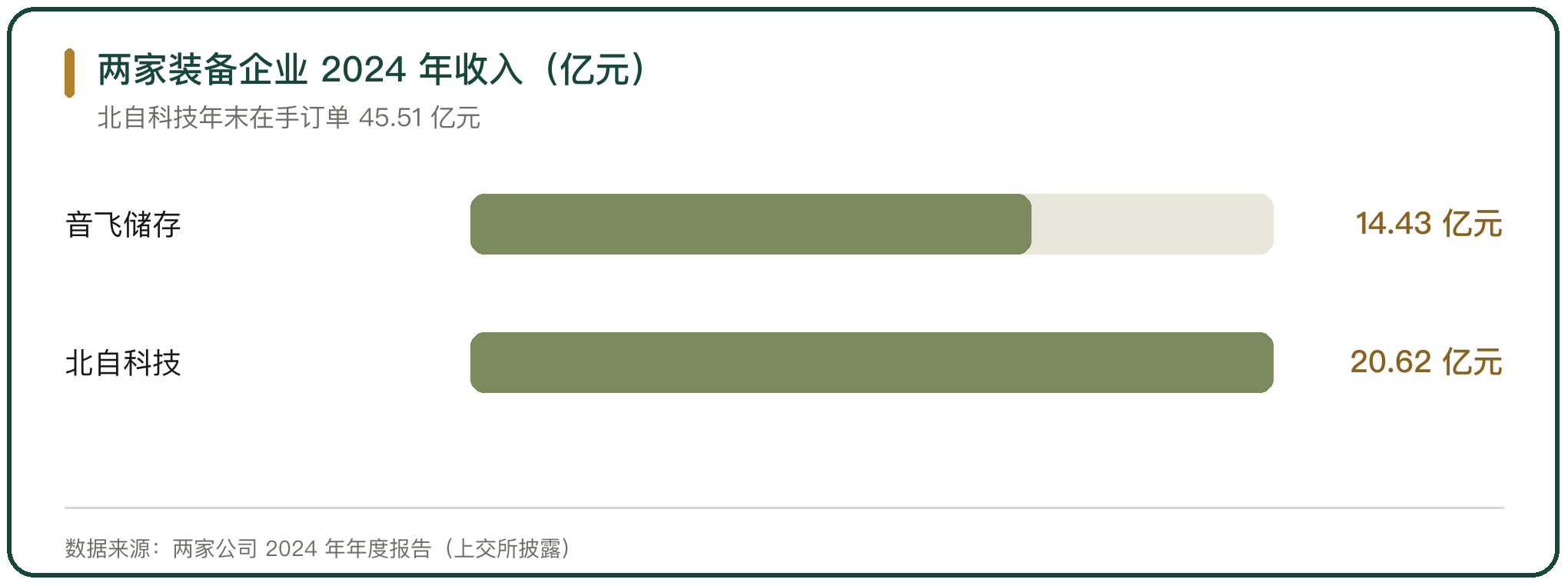 两家装备企业 2024 年收入（亿元）