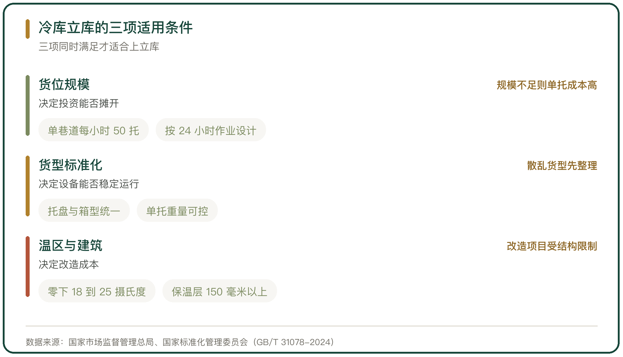 冷库立库的三项适用条件