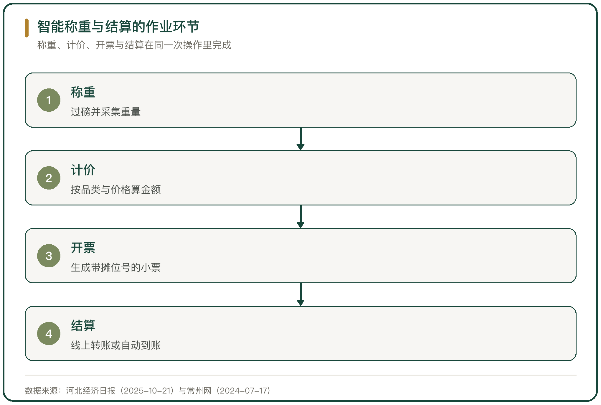 智能称重与结算的作业环节