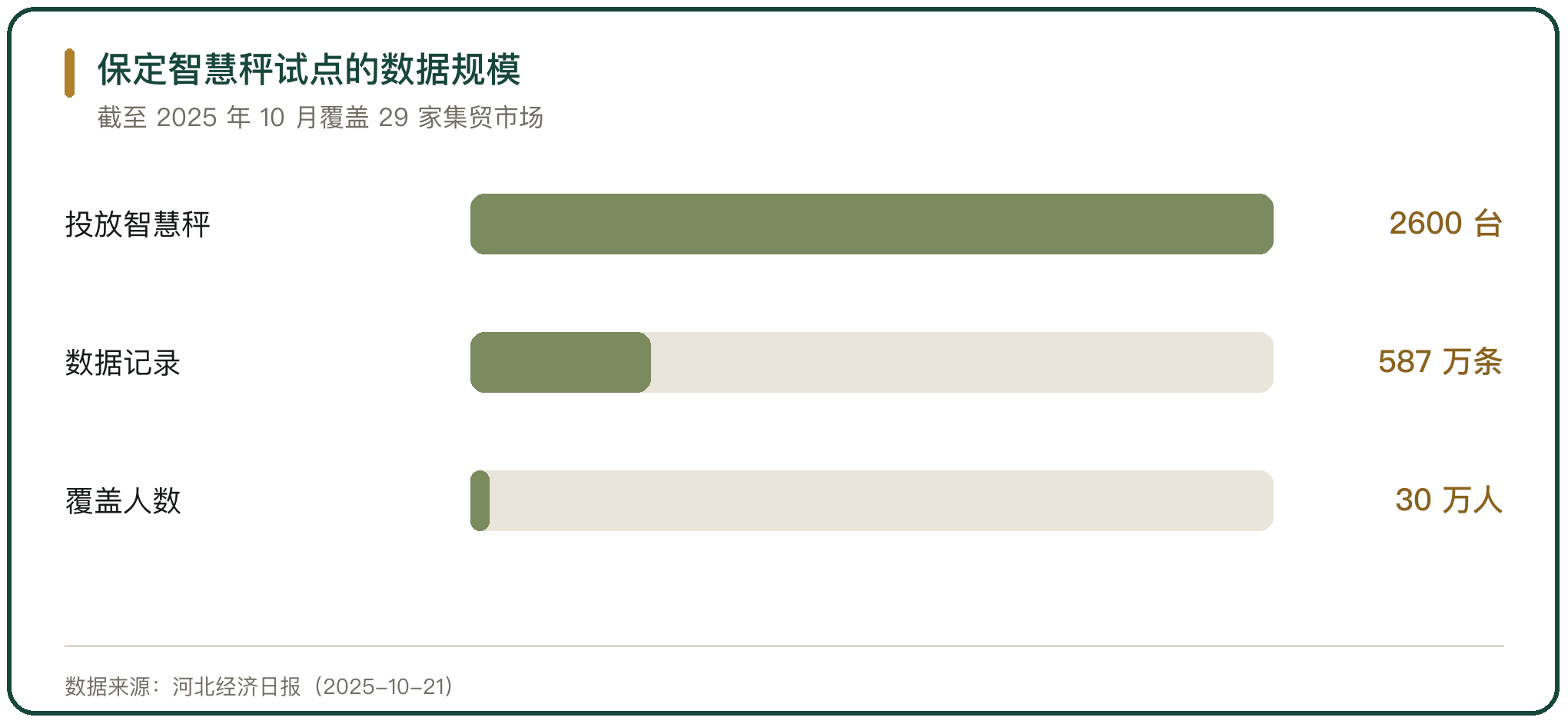 保定智慧秤试点的数据规模