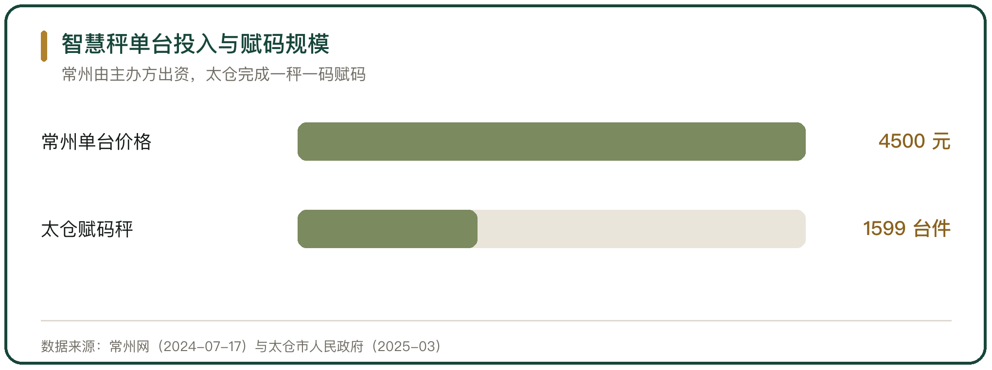 智慧秤单台投入与赋码规模