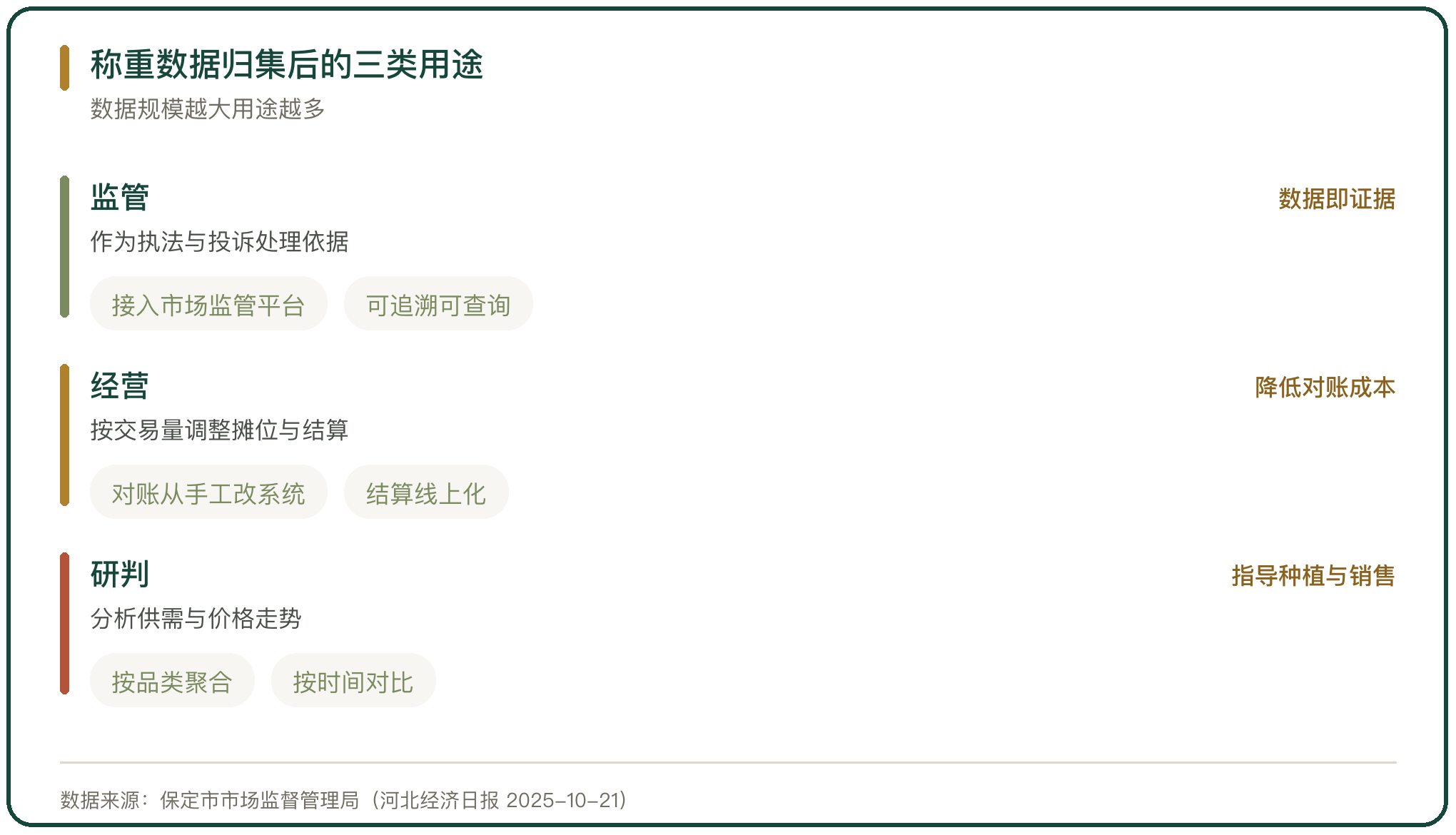 称重数据归集后的三类用途