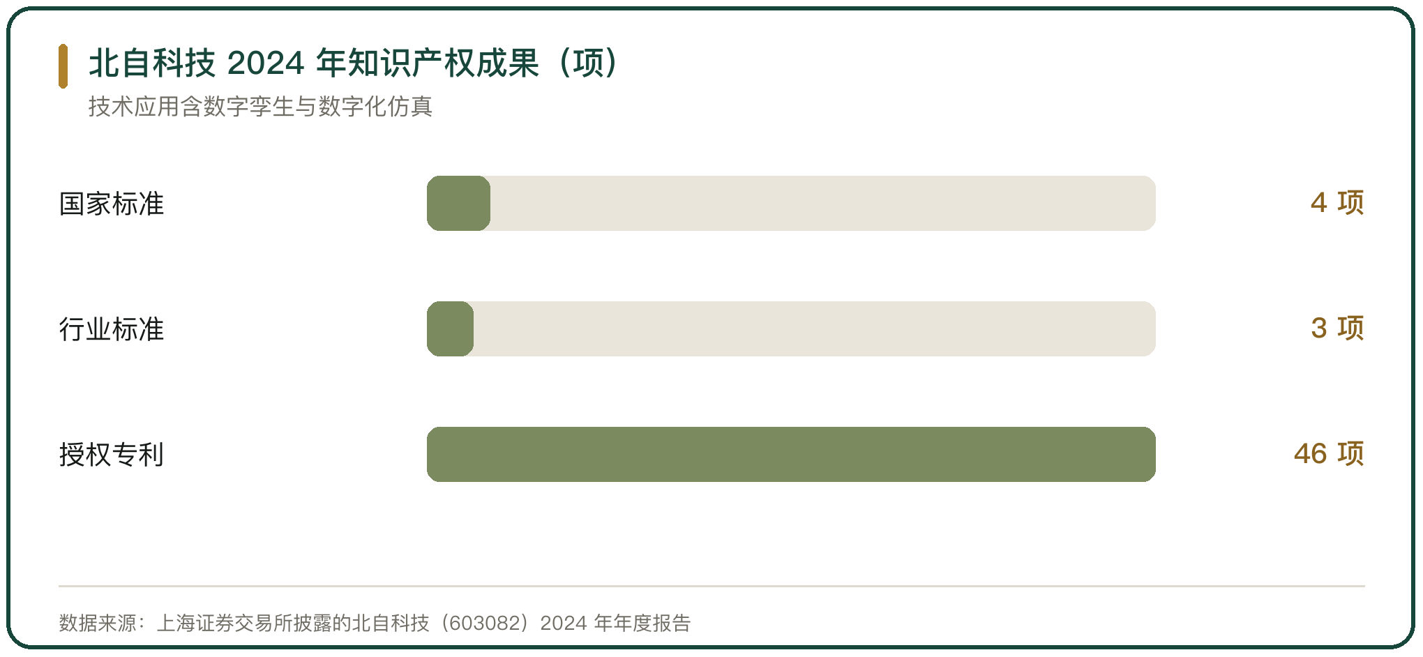 北自科技 2024 年知识产权成果（项）