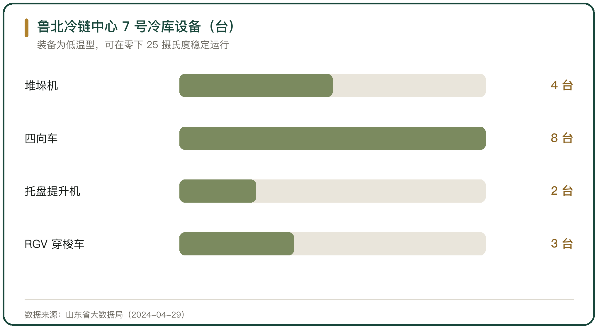 鲁北冷链中心 7 号冷库设备（台）