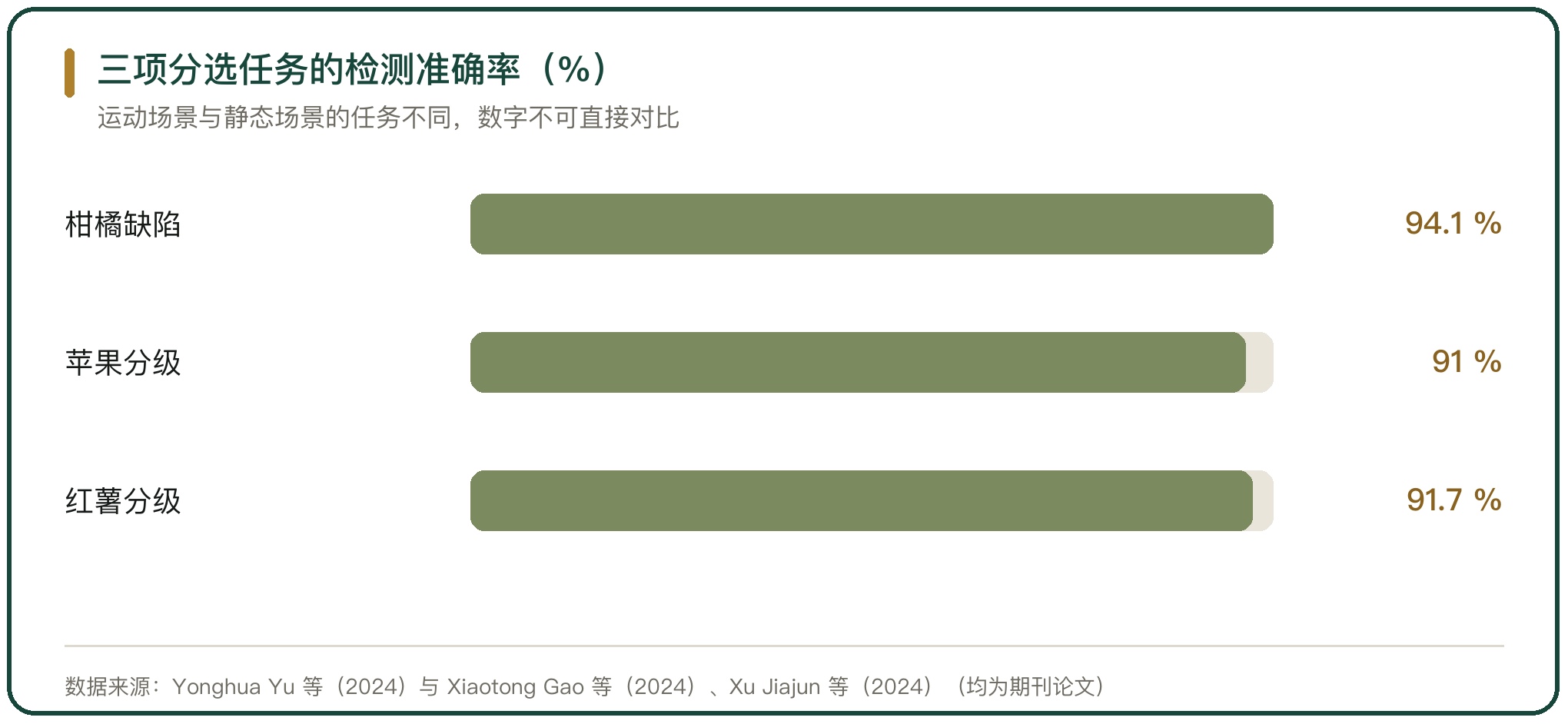 三项分选任务的检测准确率（%）