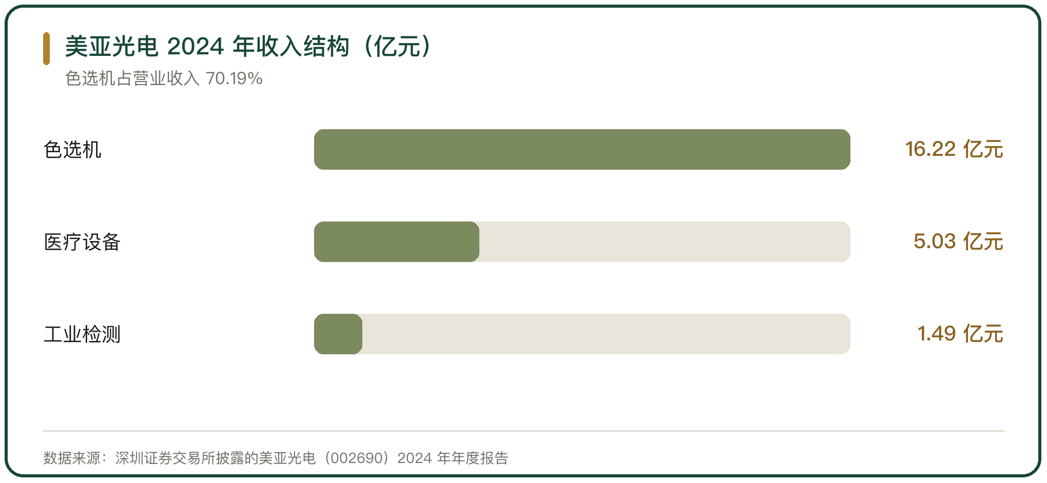 美亚光电 2024 年收入结构（亿元）