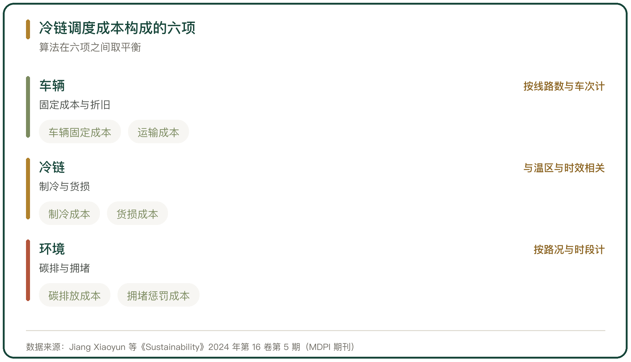 冷链调度成本构成的六项