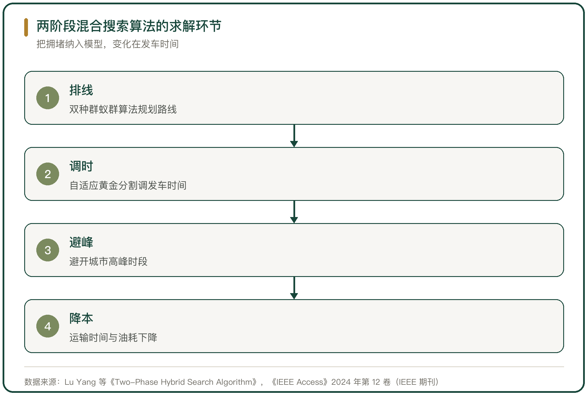 两阶段混合搜索算法的求解环节