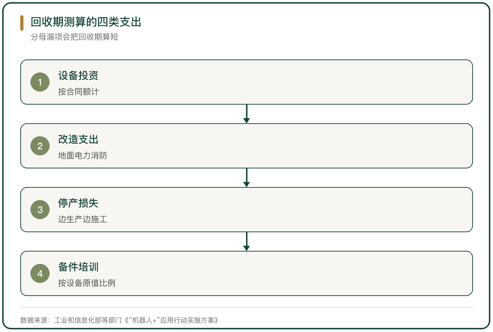 回收期测算的四类支出