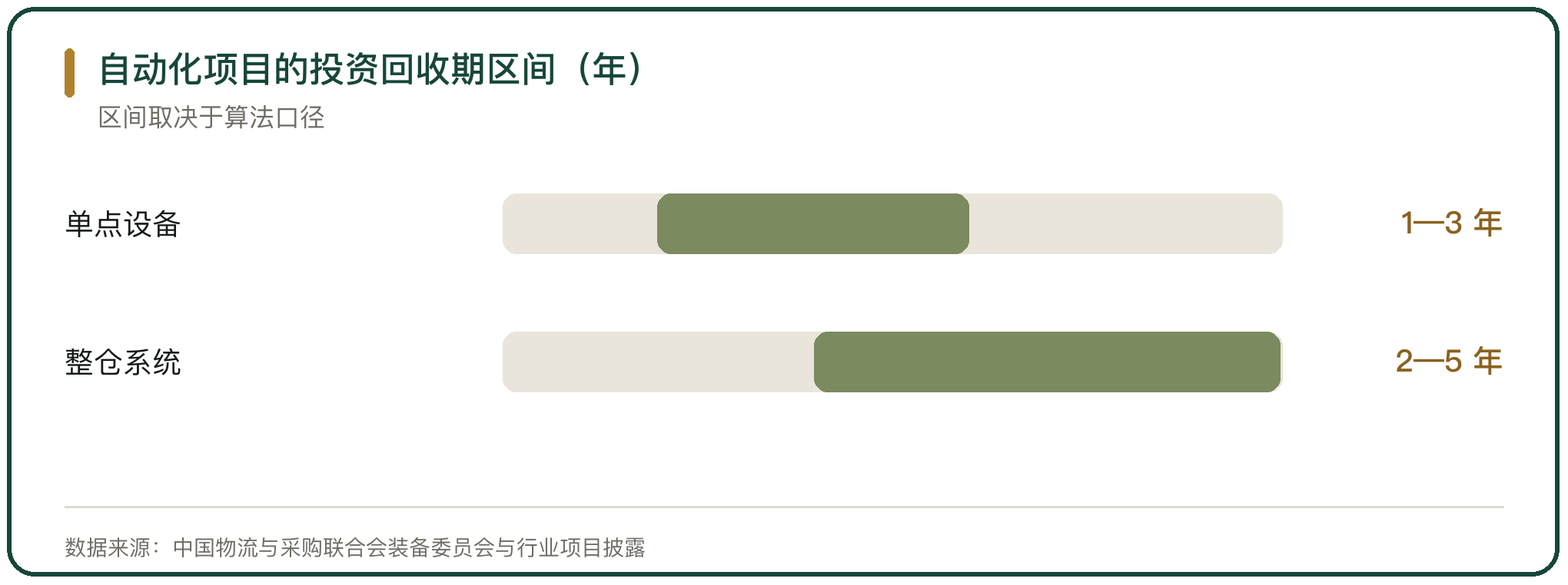 自动化项目的投资回收期区间（年）
