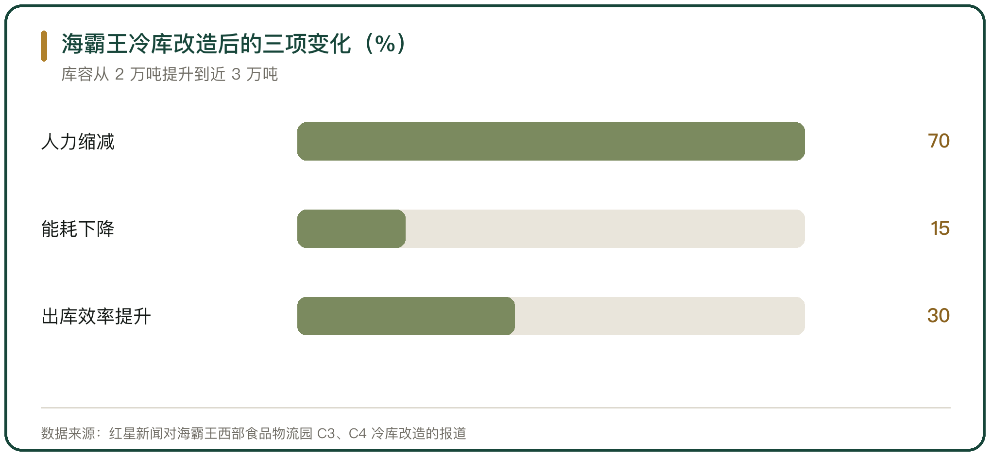 海霸王冷库改造后的三项变化（%）