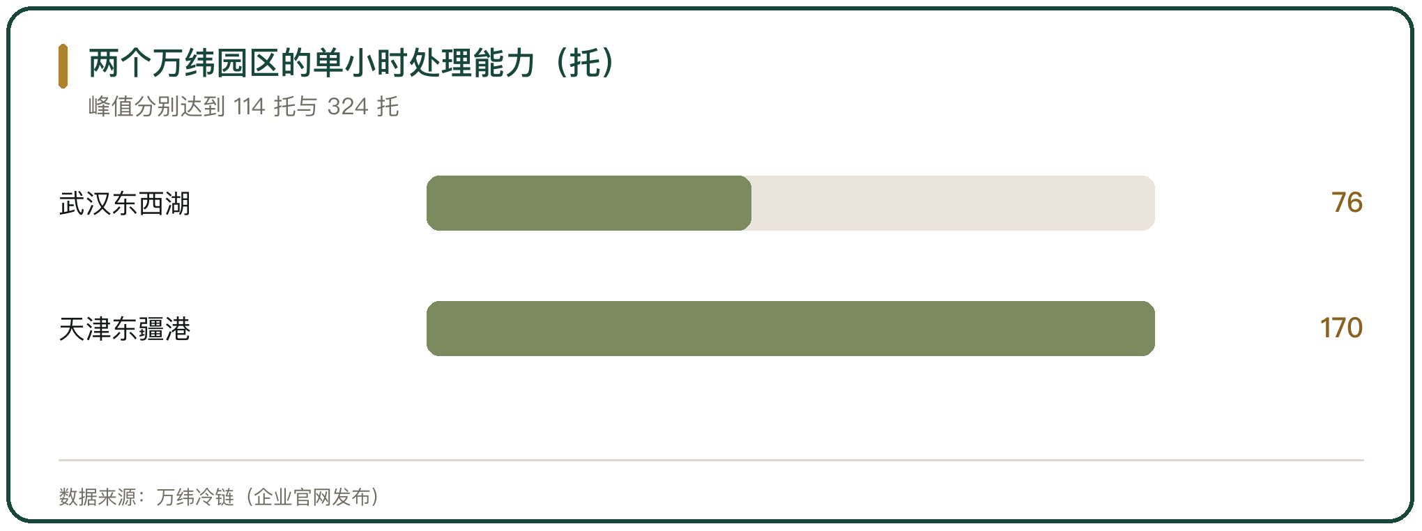 两个万纬园区的单小时处理能力（托）