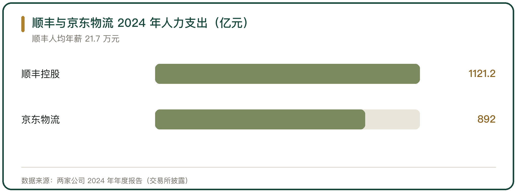 顺丰与京东物流 2024 年人力支出（亿元）