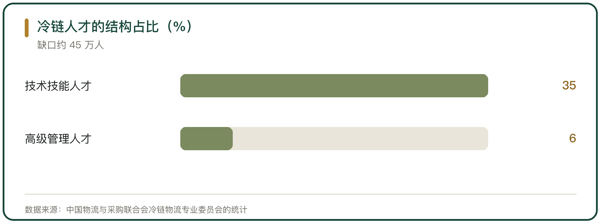 冷链人才的结构占比（%）