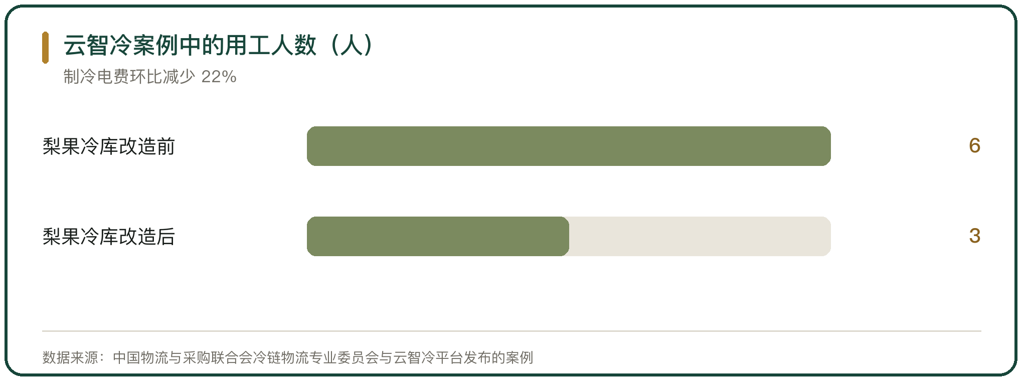 云智冷案例中的用工人数（人）