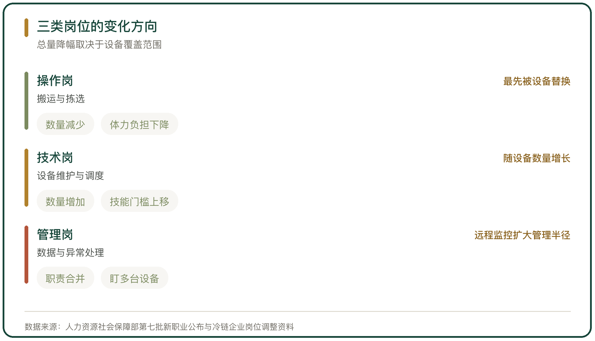 三类岗位的变化方向