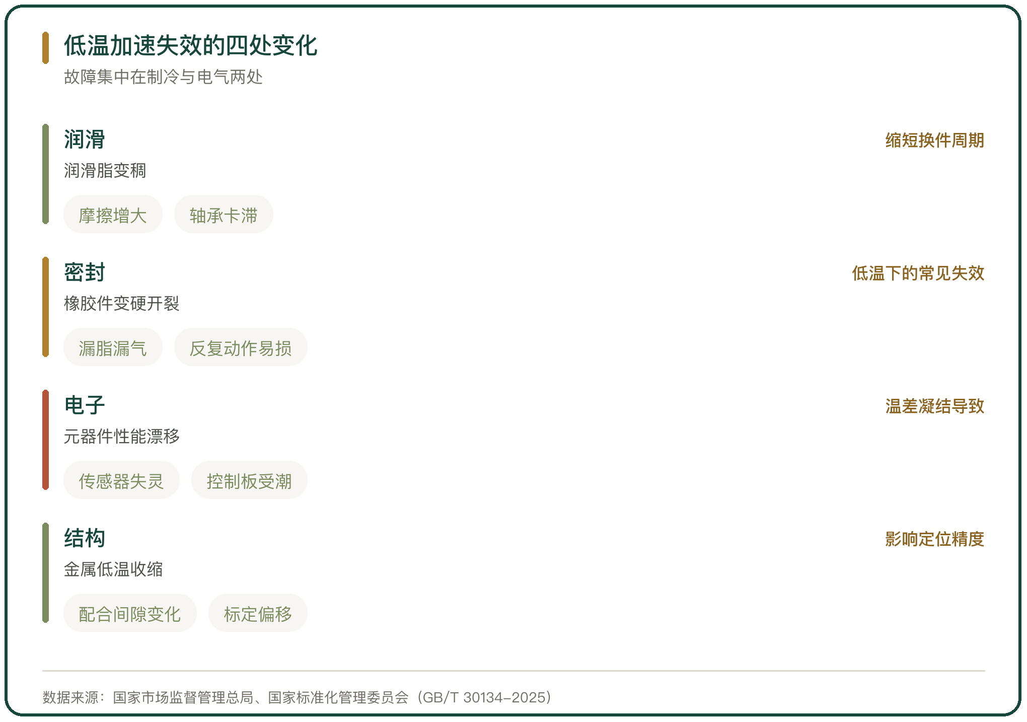 低温加速失效的四处变化