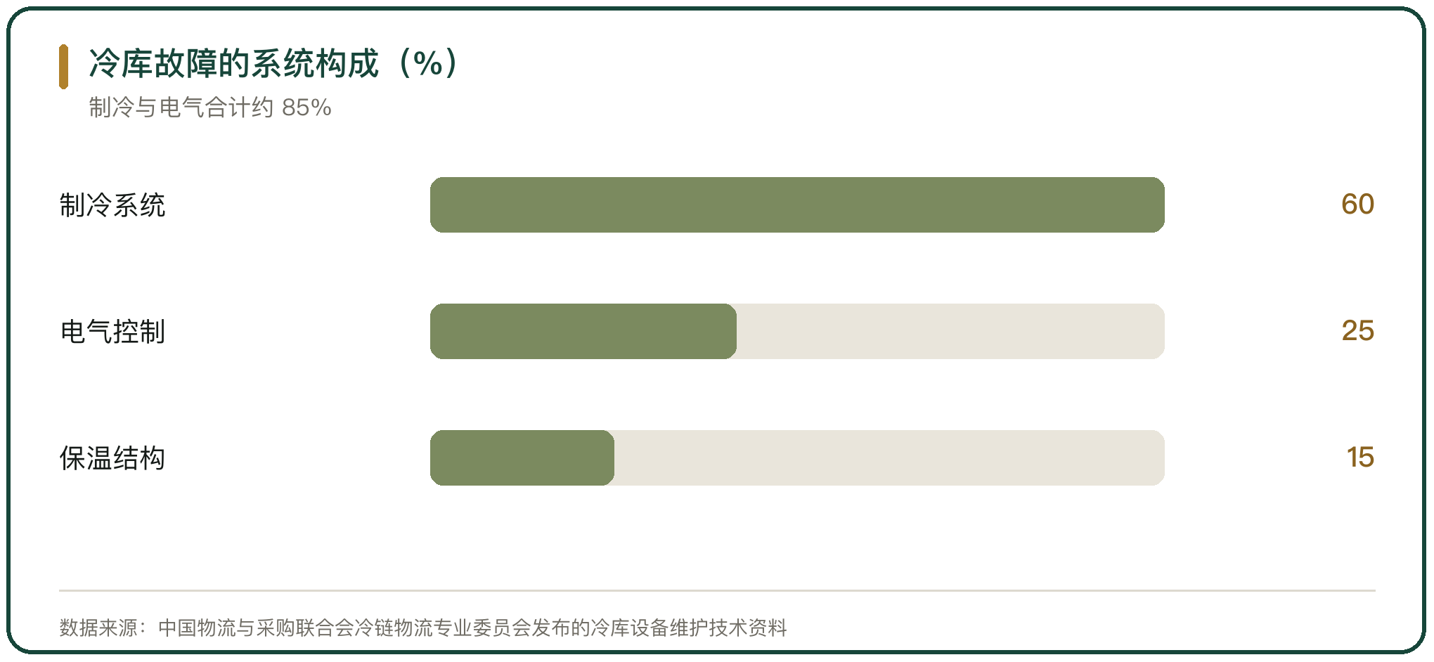 冷库故障的系统构成（%）