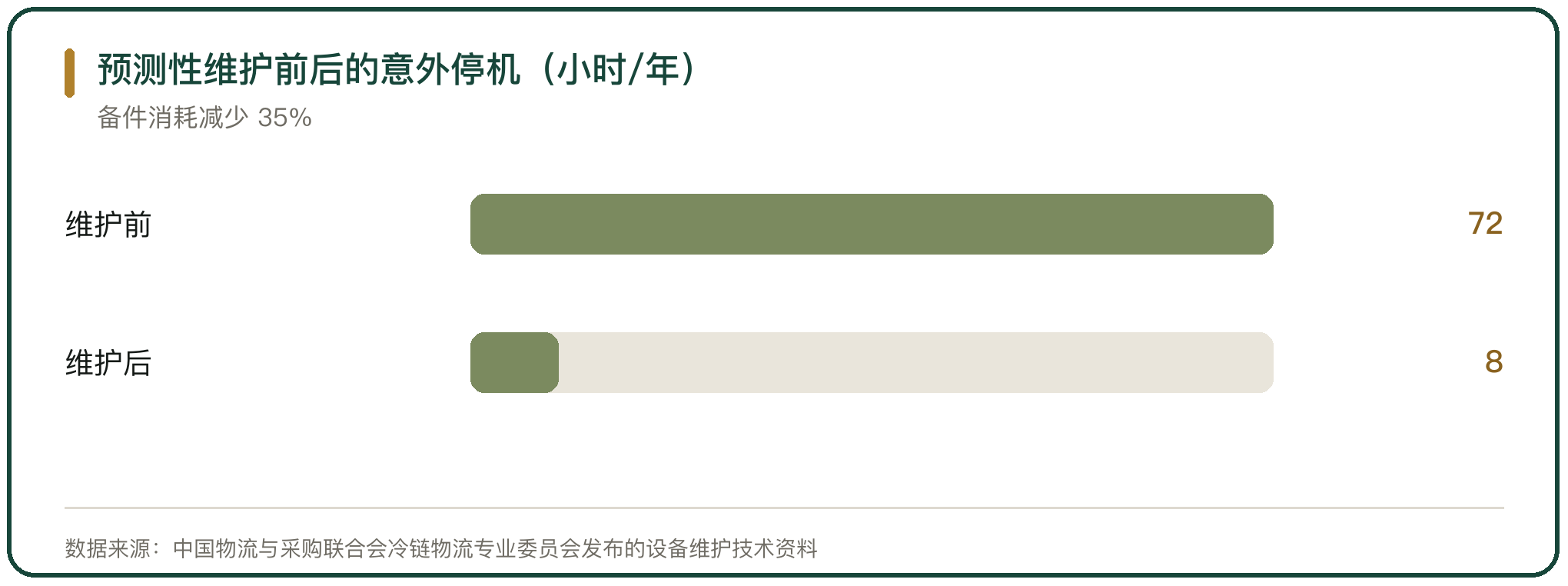 预测性维护前后的意外停机（小时/年）