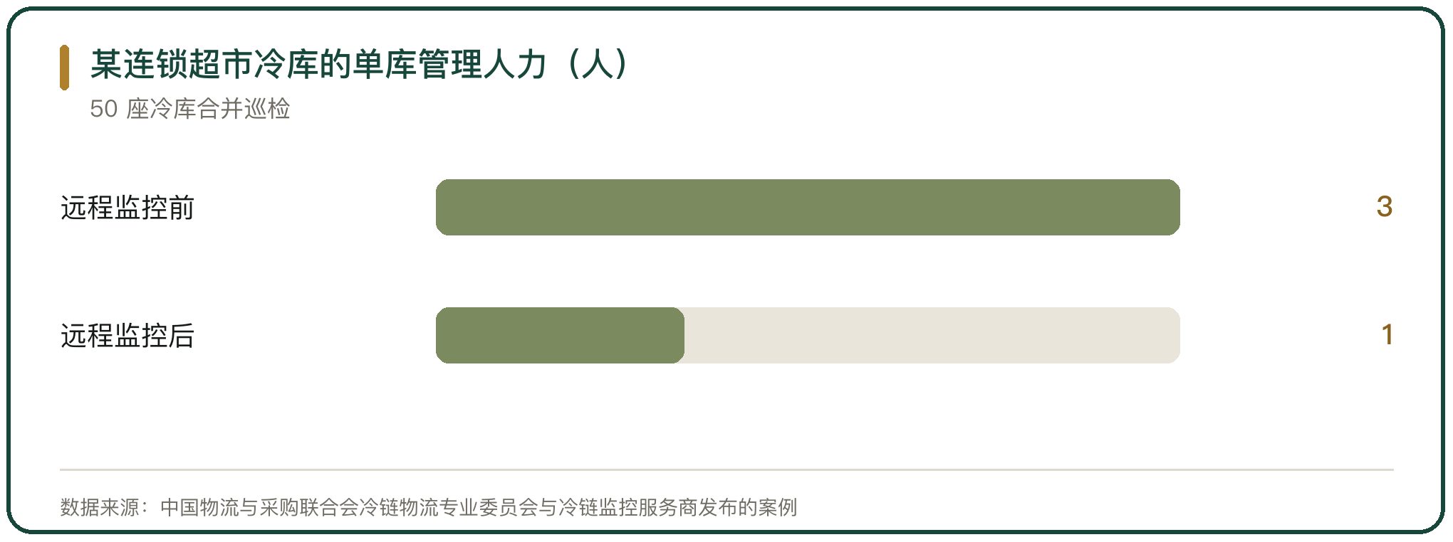 某连锁超市冷库的单库管理人力（人）